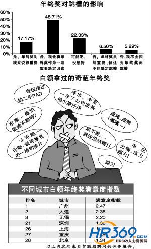 不發年終獎？年后就跳槽！